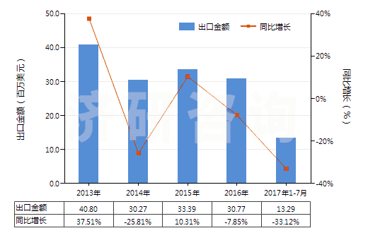 2013-2017年7月中國片仔癀(已配定劑量或零售包裝)(HS30049052)出口總額及增速統(tǒng)計(jì)